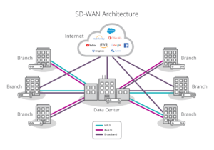 SD WAN Providers